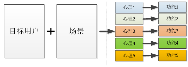 做產品設計時沒思路？試試用戶心理+標簽+場景