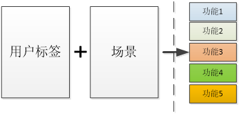 做產品設計時沒思路？試試用戶心理+標簽+場景