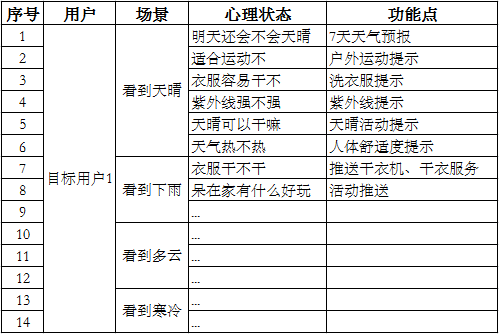 做產品設計時沒思路？試試用戶心理+標簽+場景