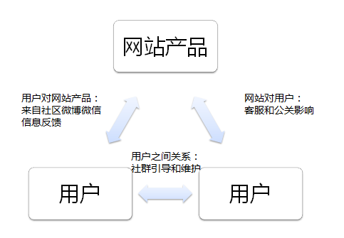 如何拉新、促活以及提高網站用戶活躍度