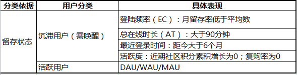 如何拉新、促活以及提高網站用戶活躍度