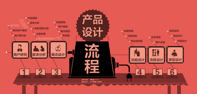 怎樣優化產品流程才能提高產品設計速度