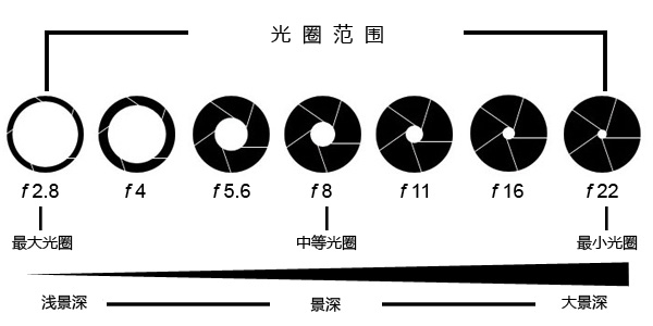 在360度全景攝影里，影響景深的因素