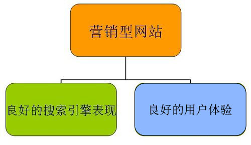 營(yíng)銷(xiāo)型網(wǎng)站與SEO優(yōu)化的關(guān)系圖