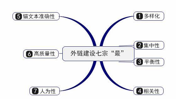 深圳網站建設公司分享：建設網站外鏈的方法