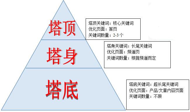 在網站建設過程中，我們忽略的優化問題？
